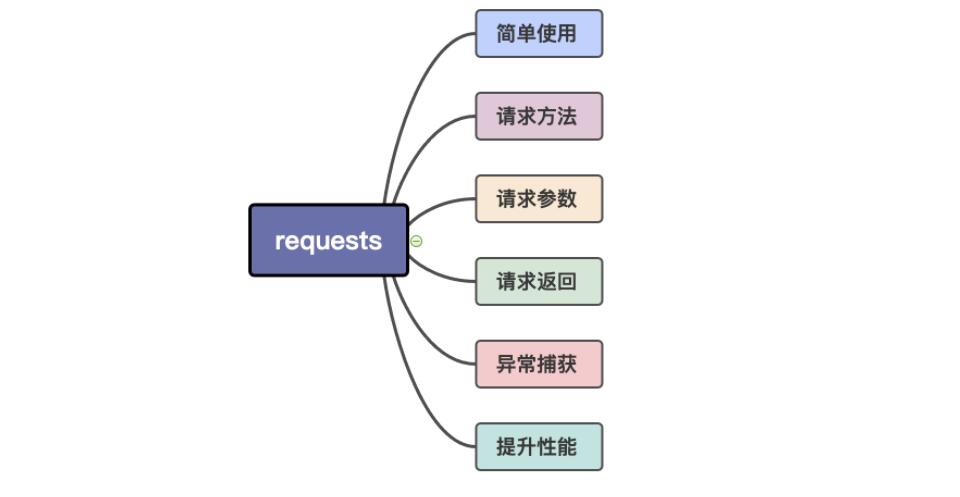 requests Python中最好用的网络请求工具 基础速记+最佳实践 图1