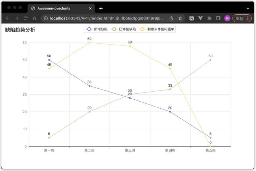 【Python】数据可视化利器PyCharts在测试工作中的应用 图5