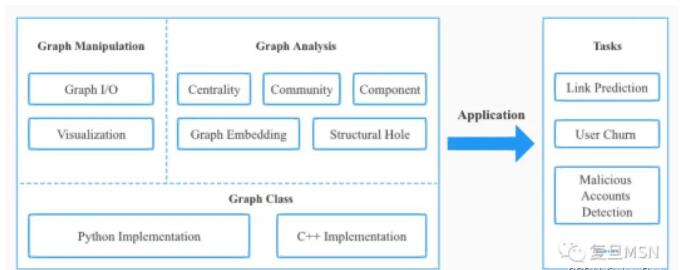  Easygraph：全面高效的图分析与社会计算开源工具 图1