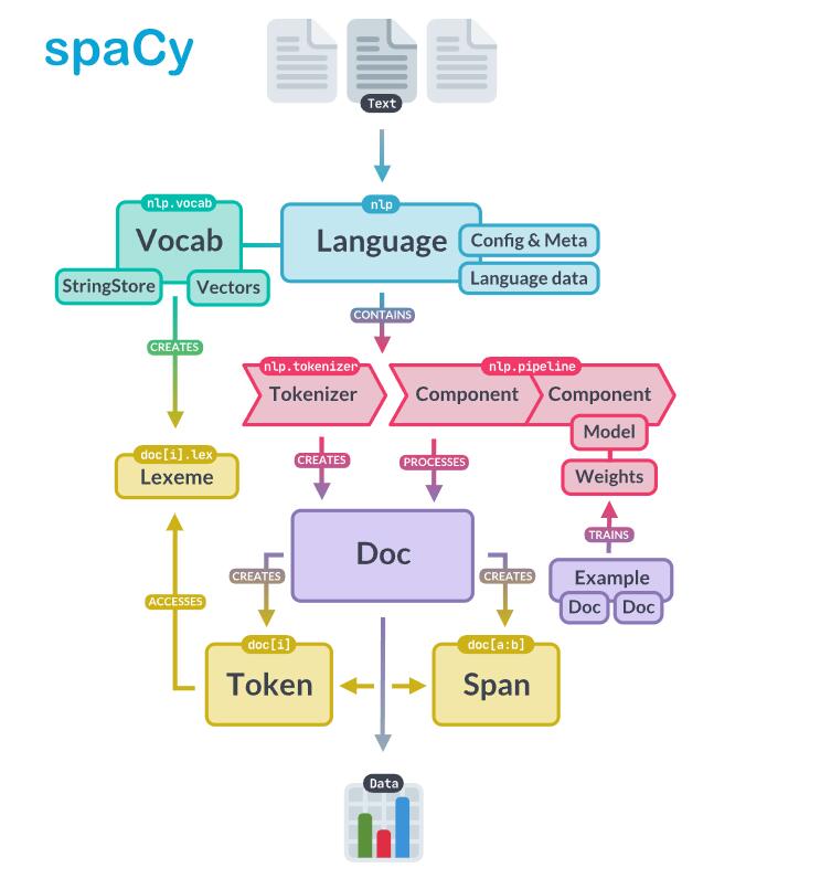 自然语言处理库spaCy使用指北  图6