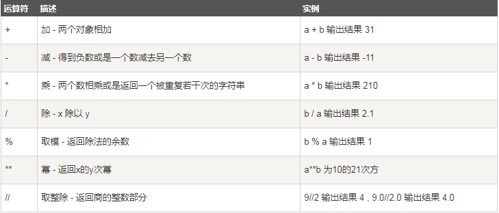 Python算数运算符 图1