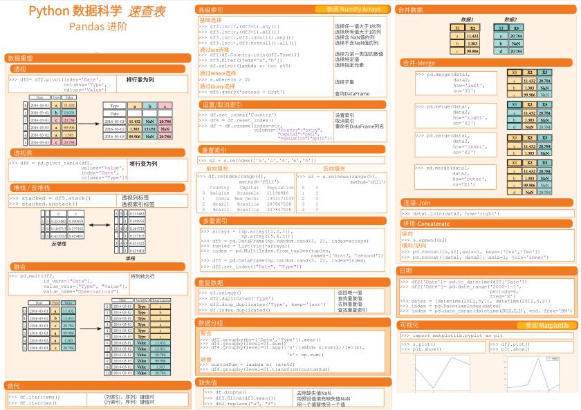 Python数据科学速查表 -Pandas 进阶 PDF 下载 图1