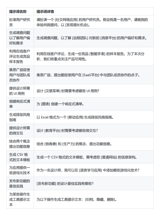 ChatGPT开发人员常用150个提示词归纳总结(中文版) PDF 下载 图1